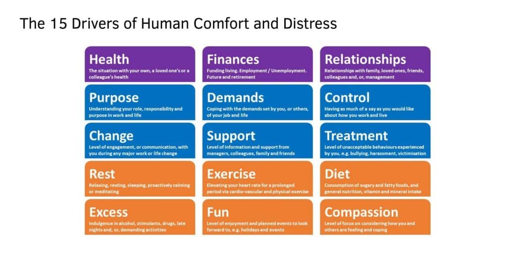 The 15 Drivers of Human Comfort and Distress The  Burnout Beater